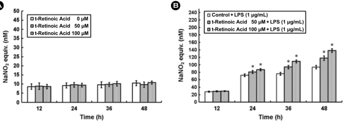 Fig. 2. Effect of  13-cis retinoic acid on nitric oxide synthase activity in human malignant keratinocytes
