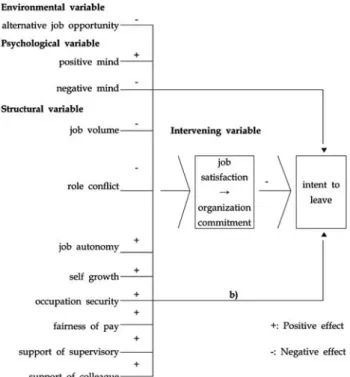 Fig. 1.  Study model of Intent to leave