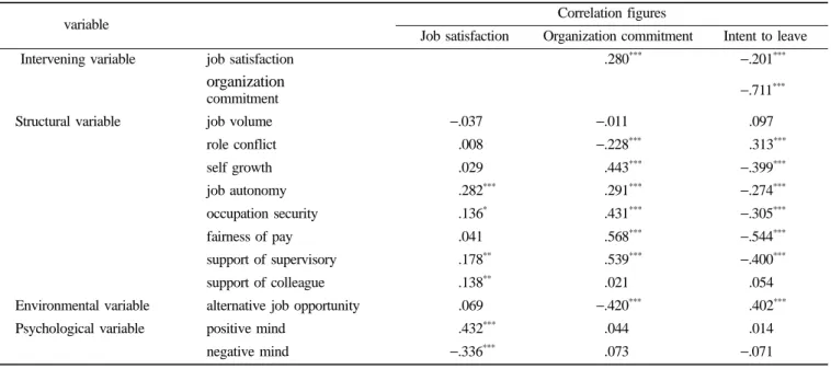 Table 2.  Correlation analysis of Study model