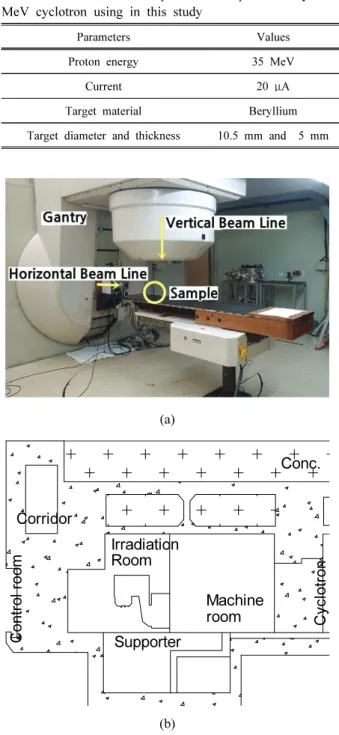 Table  1.  Characteristics  of  proton  beam  produced  by  50  MeV  cyclotron  using  in  this  study