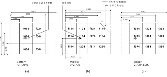Fig.  2.  Divided  space  of  irradiation  room.  (a)  is  the  space  under  the  room  for  maintaining  the  gantry  structure,  (b)  is  the  irradiation  room,  and    (c)  is  the  upper  space  of  the  room