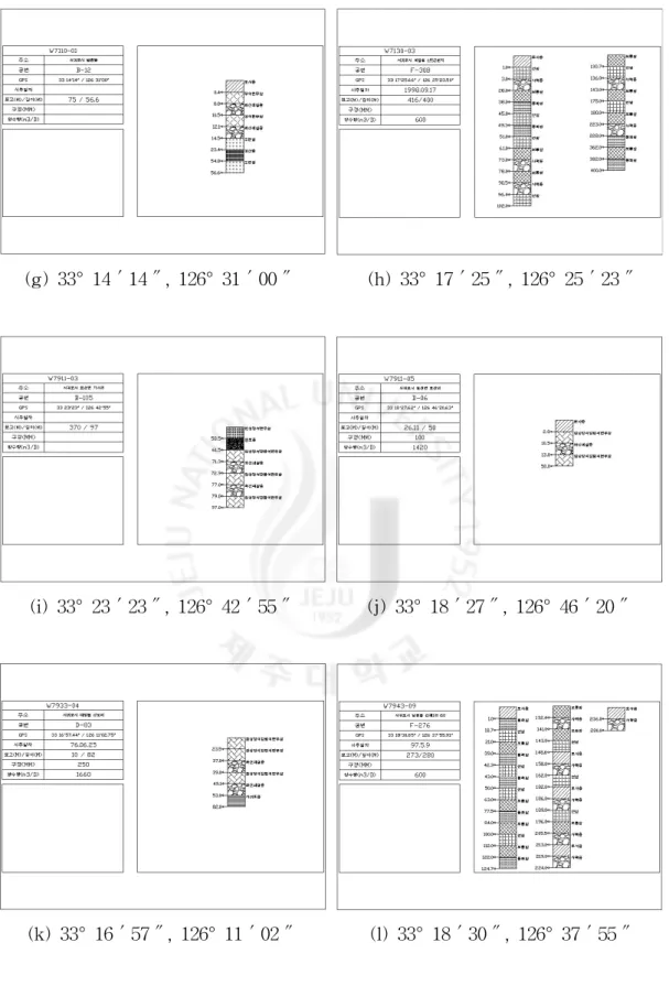 Fig. 2-2 The geologic columnar section in boring points of underground water(latitude, longitude)