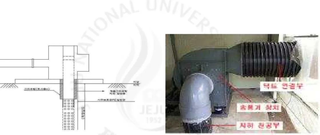 Fig. 2-7 The process of the immediate utilization by the underground air
