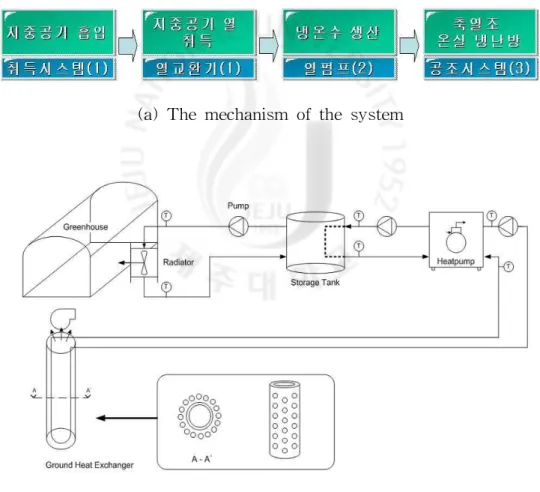 Fig. 3-2 The heating and cooling system by the heat pump system using the underground air heat source