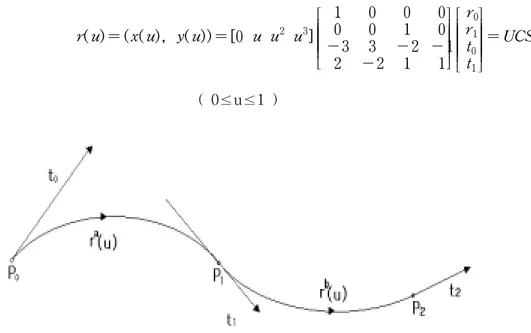 Fig.  5  Construction  of  chord-length  spline  curve 