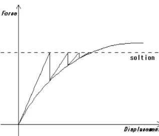 Fig.  6  Newton-Raphson  method
