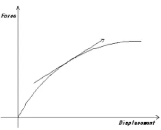 Fig.  7  Tangent  vector