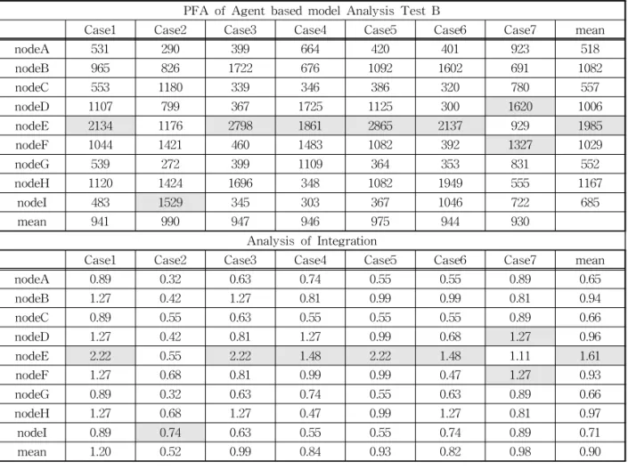 Table 6. Comparative analysis of correlation between space syntax and agent based model test