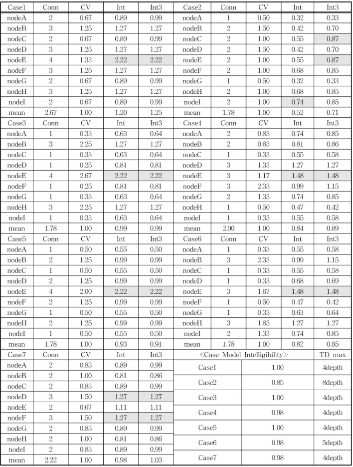 Table 1. Analysis of space syntax
