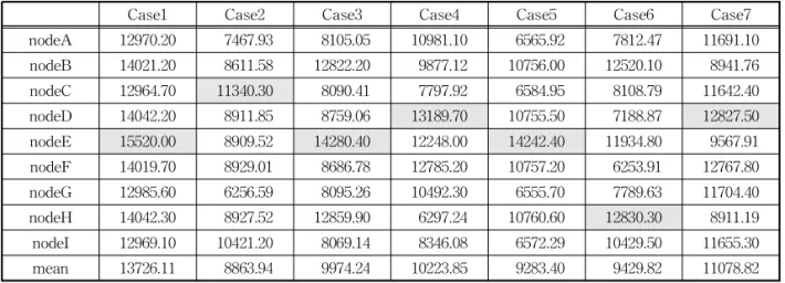 Table 2. Connectivity of VGA 