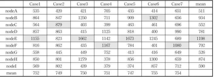 Table 4. PFA of agent based model test A