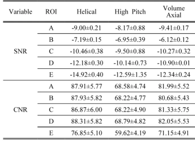 Table  6.  80  kVp  SNR  and  CNR  Analysis