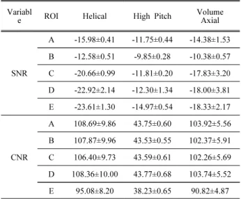 Table  7.  100  kVp  SNR  and  CNR  Analysis Variabl