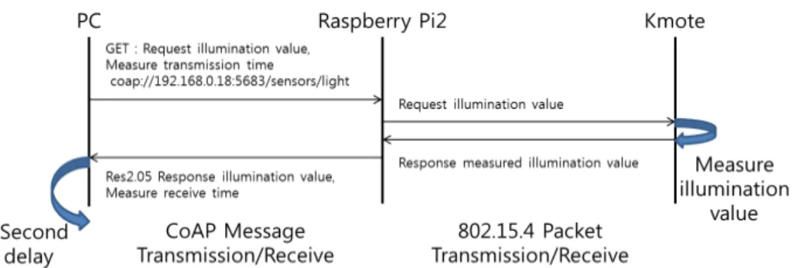 Fig. 5. The test procedure of message communication (with Web communication).