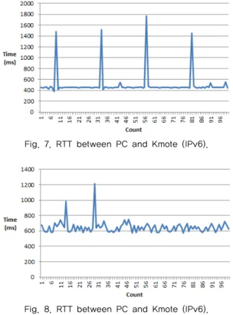 Fig. 8. RTT between PC and Kmote (IPv6).