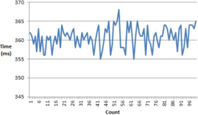 Fig. 11. The results of 2D RK + D sensing  measurement.