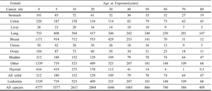 Table  4.  Lifetime  attributable  risk  of  cancer  incidence  from  BEIR  Ⅶ  report