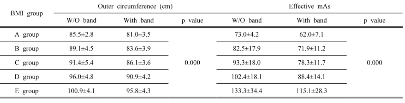 Table  5.  Evaluation  of  thoracic  outer  circumference  and  effective  mAs(mean±SD)  by  BMI  group  before  and  after  wearing  compression  band  during  CT  scan