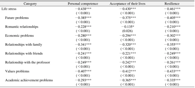 Table  4.  Correlation  between  Life  Stress  and  Resilience