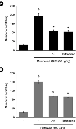 Fig. 1. The effect of  AR on compound 48/80 or histamine-induced scratching behavior in ICR mice