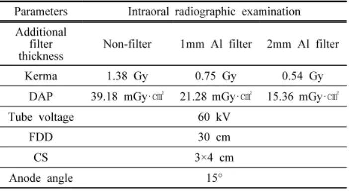 Table  1.  Parameters  for  calculating  effective  dose Parameters Intraoral  radiographic  examination Additional 