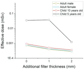 Fig.  3.  Effective  dose  according  to  the  thickness  of  the  filter  in  the  oral  mucosa  in  adults  and  children.