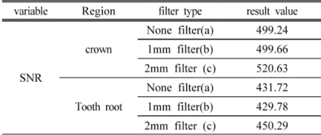 Table  4.  Evaluation  of    Intraoral  Radiography  SNR  variable Region filter  type result  value