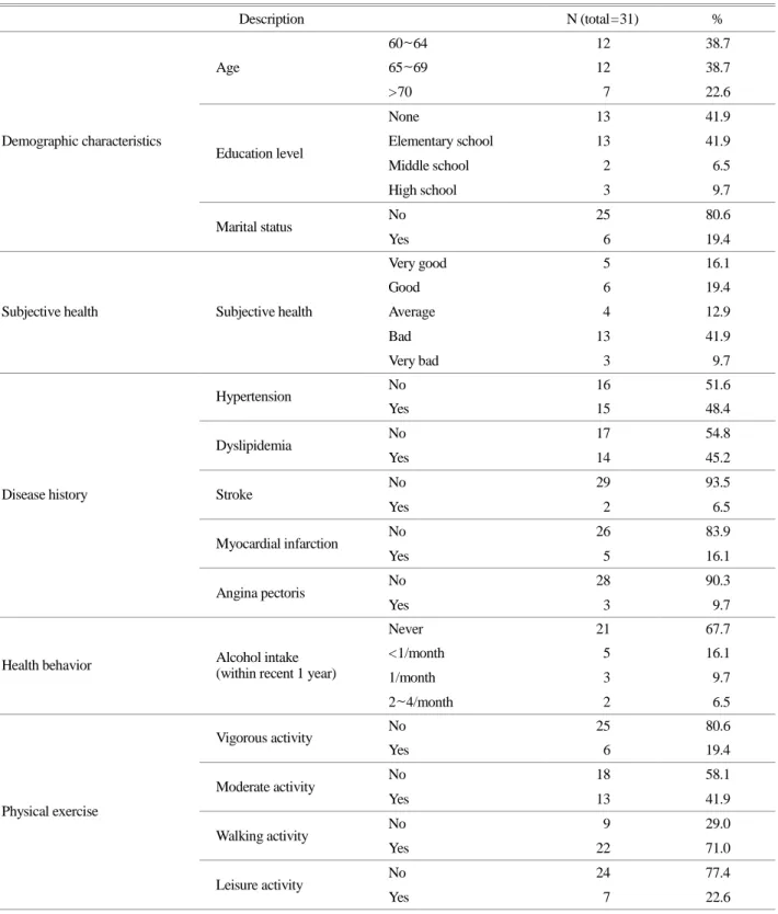 Table 1. General characteristics 