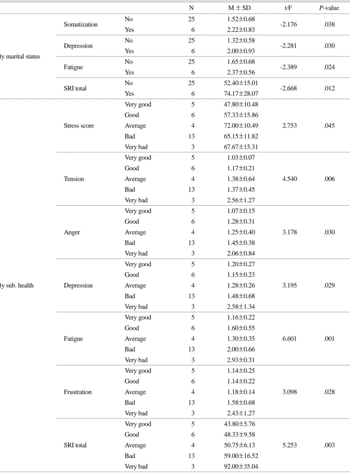 Table 3. Stress by general statistics  N  M ± SD  t/F  P-value  By marital status  Somatization  No  25    1.52±0.68  -2.176  .038 Yes   6   2.22±0.83 Depression No 25   1.32±0.58 -2.281 .030 Yes   6   2.00±0.93  Fatigue  No  25    1.65±0.68  -2.389  .024 