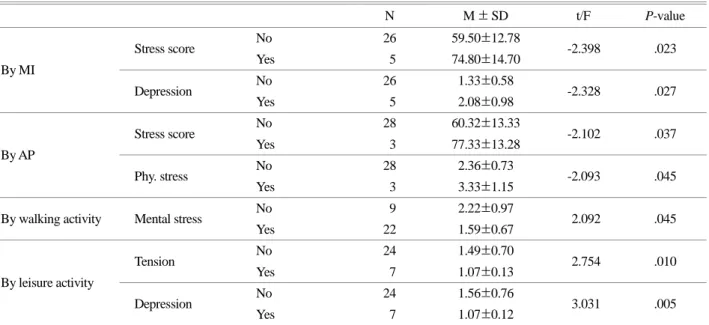 Table 4. Correlations among variables 