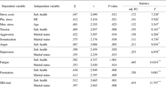 Table 5. Determinants of  stress 