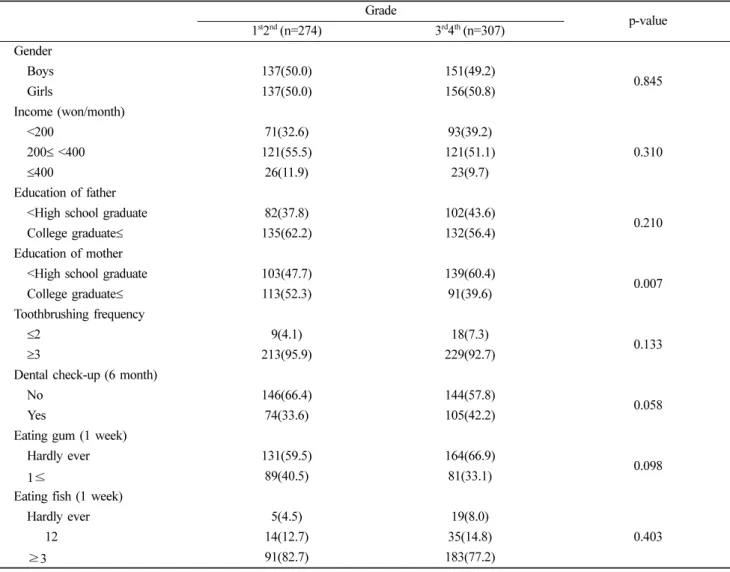 Table 1. General characteristics of study participants
