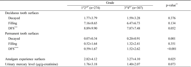 Table 2. Dental caries experinxe and mercury level by grade
