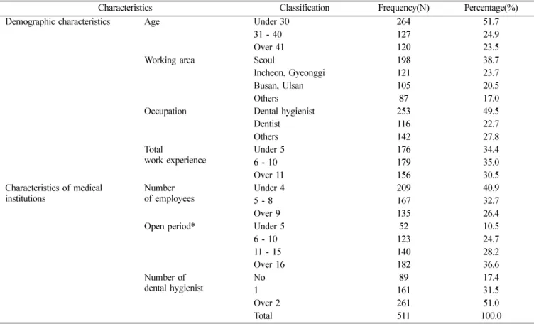 Table 1.  The general characteristics of the subjects Unit : N(%)