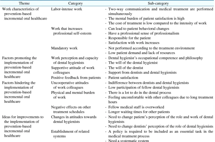 Table  2.  Major  Themes  and  Sub-Categories  of  Incremental  Oral  Health  Care  Program  of  Dental  Clinic  in  the  Focus  Group  Interview