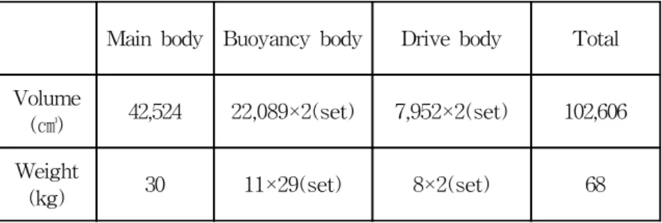 Table  1    Volume  and  weight  of  the  unmanned  probing  ship