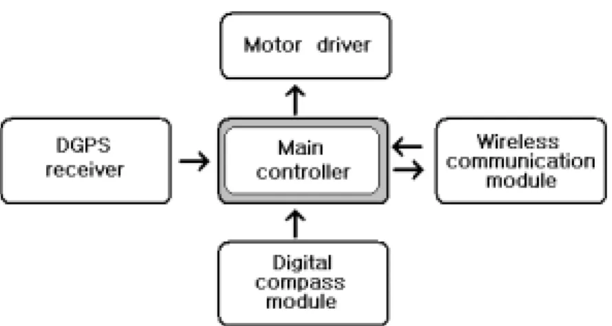 Fig.  2-4    Structure  of  the  control  system