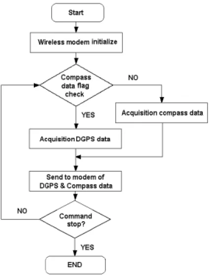 Fig.  2-5    Flowchart  for  acquisition  of  position  data