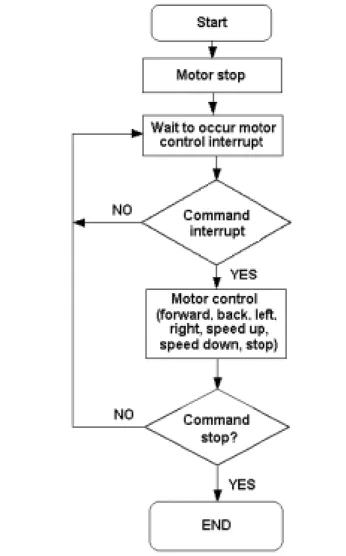 Fig.  2-6      Flowchart  of  the  motor  control