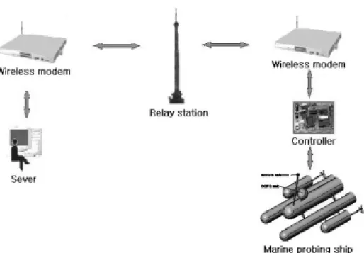 Fig.  2-8    Schematic  diagram  of  the  wireless  control  system  (  Mobile  to  Mobile  )