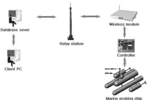 Fig.  2-9    Schematic  diagram  of  the  wireless  control  system  (  TCP/IP  to  Mobile  ) 본  연구에서  이용된  통신모듈은  우리나라에서  널리  이용되고  있는  019무선모뎀을  이 용하였다
