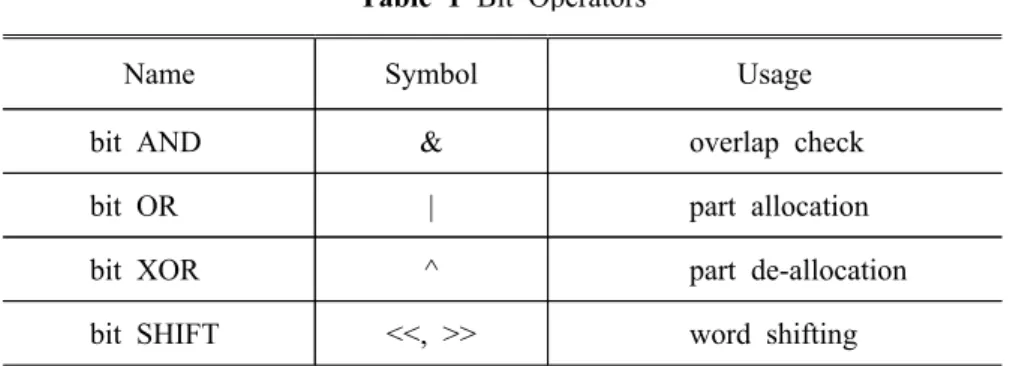 Table 1 Bit Operators