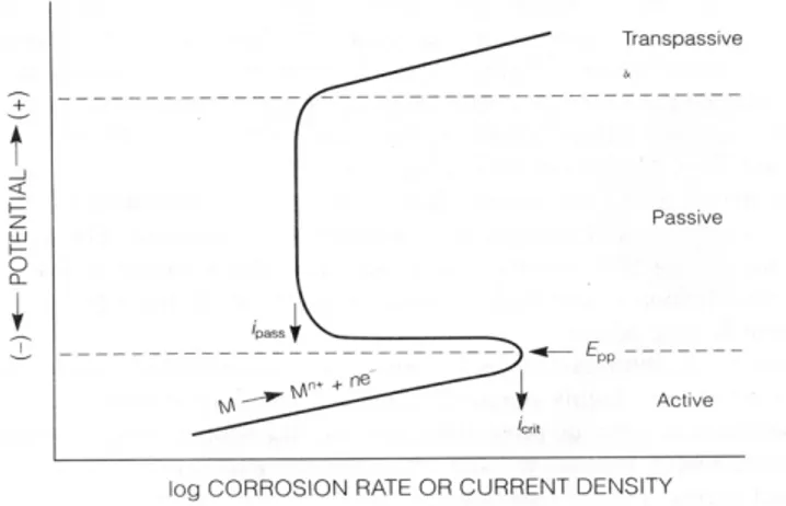 Fig.  7에  실험에서  사용한  전위차계(Wonatech  Co.  WPG100)를  나타내며  이 를  이용하여  동전위분극측정방법(Pontentio  dynamic)으로  조사하였고,  그림에서  보듯이  기준전극은  포화칼로멜전극(Saturated  calomel  electrode;  SCE)을,  대극 은  흑연탄소봉을  사용하였다