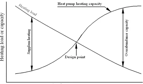 Fig.  1-1  Heating  capacity  and  heating  load  with  outdoor  temperature