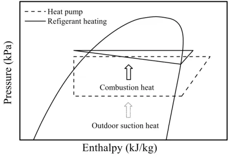 Fig.  1-2  Comparison  of  general  heat  pump  cycle  with  gas  heating  cycle