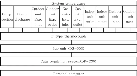 Fig.  2-6  Data  aquisition  of  the  refrigerant  side  temperature