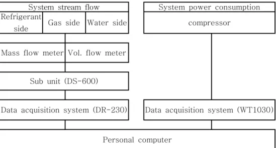 Fig  2-8  Power  and  mass  flow  rate  measurement