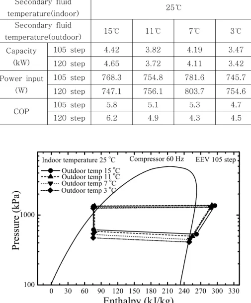 Fig.  3-4  P-h  diagram  with  variation  of  outdoor  fluid  temperature