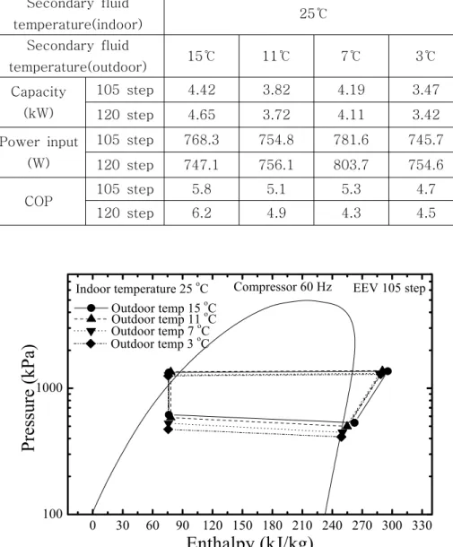 Fig.  3-4  P-h  diagram  with  variation  of  outdoor  fluid  temperature