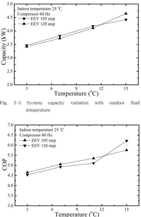 Fig.  3-5  System  capacity  variation  with  outdoor  fluid  temperature 3 6 9 12 153.03.54.04.55.05.56.06.57.0Indoor temperature 25 oCCompressor 60 HzCOP  Temperature ( o C) EEV 105 step EEV 120 step